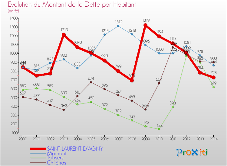 Evolution de la dette par habitant pour la commune de SAINT-LAURENT-D'AGNY et les communes proches de 2000 à 2014 Comparaison de la dette par habitant pour SAINT-LAURENT-D'AGNY et les communes voisines de 2000 à 2014