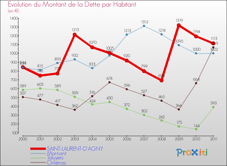 Evolution de la dette par habitant pour la commune de SAINT-LAURENT-D'AGNY et les communes proches Comparaison de la dette par habitant pour SAINT-LAURENT-D'AGNY et les communes voisines