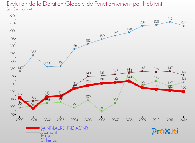 Evolution et montant de la dotation globale de fonctionnement par Habitant pour SAINT-LAURENT-D'AGNY et les communes proches Comparaison des dotations globales de fonctionnement par habitant pour SAINT-LAURENT-D'AGNY et les communes voisines