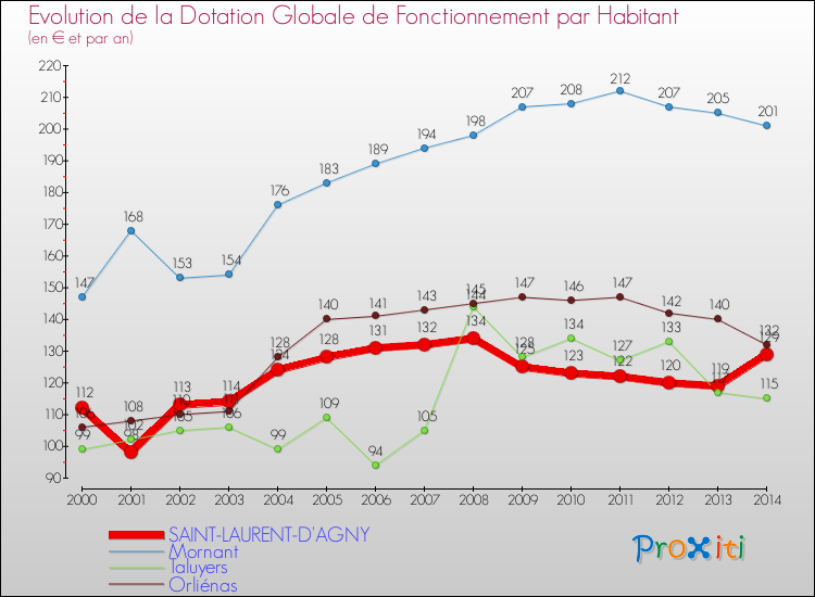 Evolution et montant de la dotation globale de fonctionnement par Habitant pour SAINT-LAURENT-D'AGNY et les communes proches de 2000 à 2014. Comparaison des dotations globales de fonctionnement par habitant pour SAINT-LAURENT-D'AGNY et les communes voisines de 2000 à 2014.