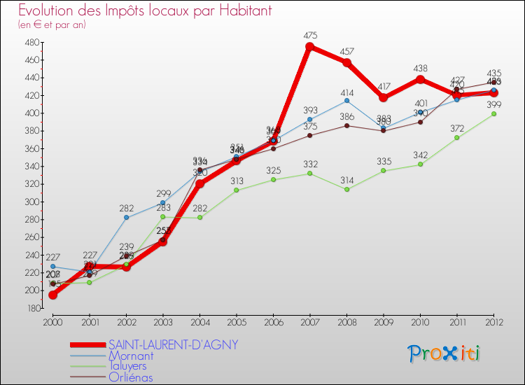 Evolution et montant des impôts locaux par Habitant pour SAINT-LAURENT-D'AGNY et les communes proches Comparaison des impôts locaux par habitant pour SAINT-LAURENT-D'AGNY et les communes voisines