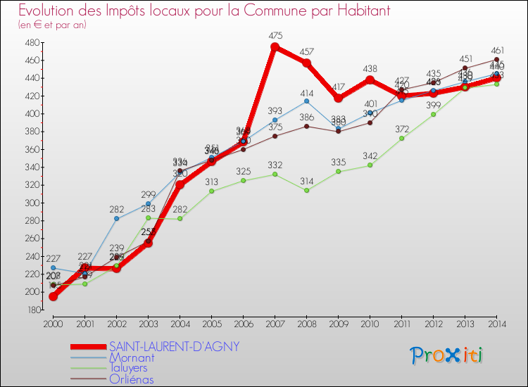 Evolution et montant des impôts locaux par Habitant pour SAINT-LAURENT-D'AGNY et les communes proches de 2000 à 2014 Comparaison des impôts locaux par habitant pour SAINT-LAURENT-D'AGNY et les communes voisines de 2000 à 2014