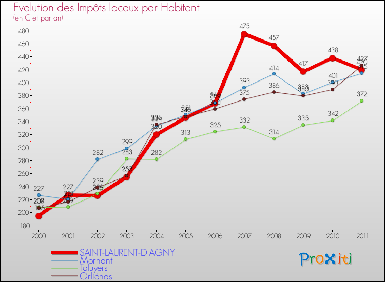 Evolution et montant des impôts locaux par Habitant pour SAINT-LAURENT-D'AGNY et les communes proches Comparaison des impôts locaux par habitant pour SAINT-LAURENT-D'AGNY et les communes voisines