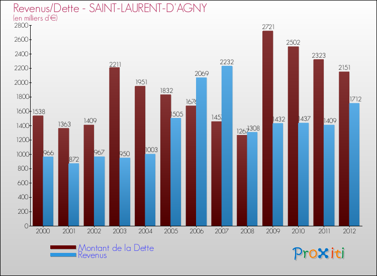 Evolution comparée de la dette et des revenus pour la commune de SAINT-LAURENT-D'AGNY de 2000 à 2012 Comparaison de la dette et des revenus pour SAINT-LAURENT-D'AGNY de 2000 à 2012