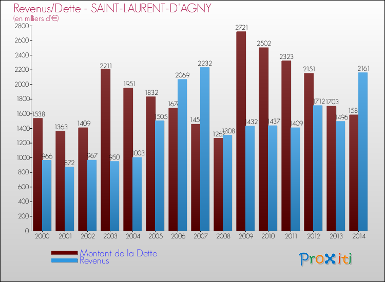 Evolution comparée de la dette et des revenus pour la commune de SAINT-LAURENT-D'AGNY de 2000 à 2014 Comparaison de la dette et des revenus pour SAINT-LAURENT-D'AGNY de 2000 à 2014