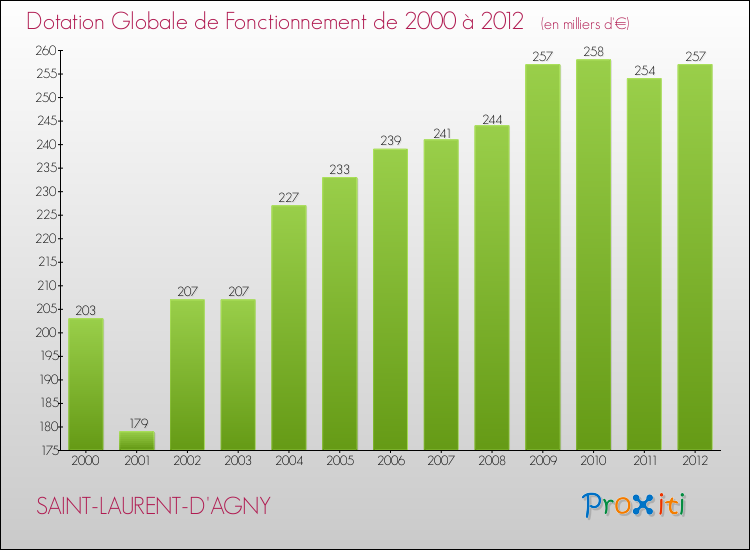 Evolution du montant de la Dotation Globale de Fonctionnement pour la commune de SAINT-LAURENT-D'AGNY de 2000 à 2012 Evolution du montant de la Dotation Globale de Fonctionnement pour SAINT-LAURENT-D'AGNY de 2000 à 2012