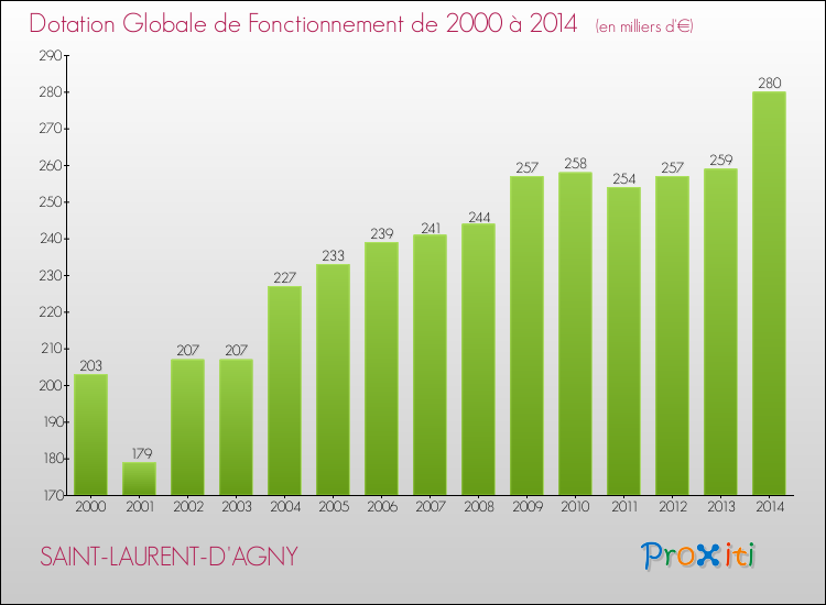Evolution du montant de la Dotation Globale de Fonctionnement pour la commune de SAINT-LAURENT-D'AGNY de 2000 à 2014 Evolution du montant de la Dotation Globale de Fonctionnement pour SAINT-LAURENT-D'AGNY de 2000 à 2014