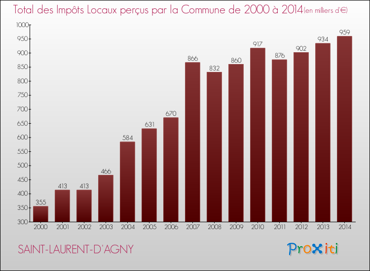 Evolution des Impôts Locaux pour la commune de SAINT-LAURENT-D'AGNY de 2000 à 2014 Evolution des Impôts Locaux pour SAINT-LAURENT-D'AGNY de 2000 à 2014