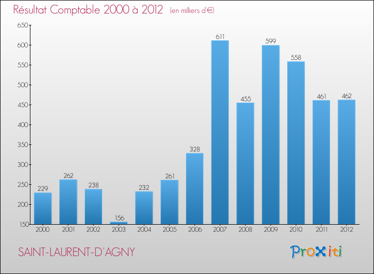 Evolution du résultat comptable pour la commune de SAINT-LAURENT-D'AGNY de 2000 à 2012 Evolution du résultat comptable pour SAINT-LAURENT-D'AGNY de 2000 à 2012