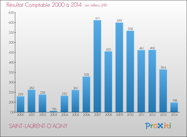 Evolution du résultat comptable pour la commune de SAINT-LAURENT-D'AGNY de 2000 à 2014 Evolution du résultat comptable pour SAINT-LAURENT-D'AGNY de 2000 à 2014