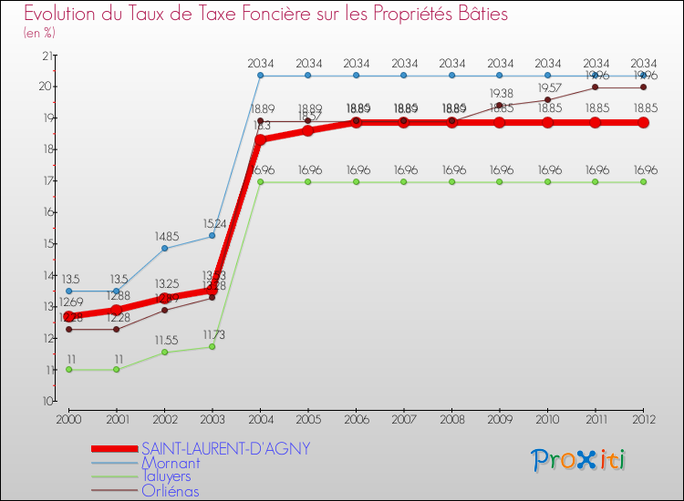 Evolution du taux de la taxe foncière sur le bati pour SAINT-LAURENT-D'AGNY et les communes proches de 2000 à 2012 Comparaison des taux de taxe foncière sur le bati pour SAINT-LAURENT-D'AGNY et les communes voisines de 2000 à 2012