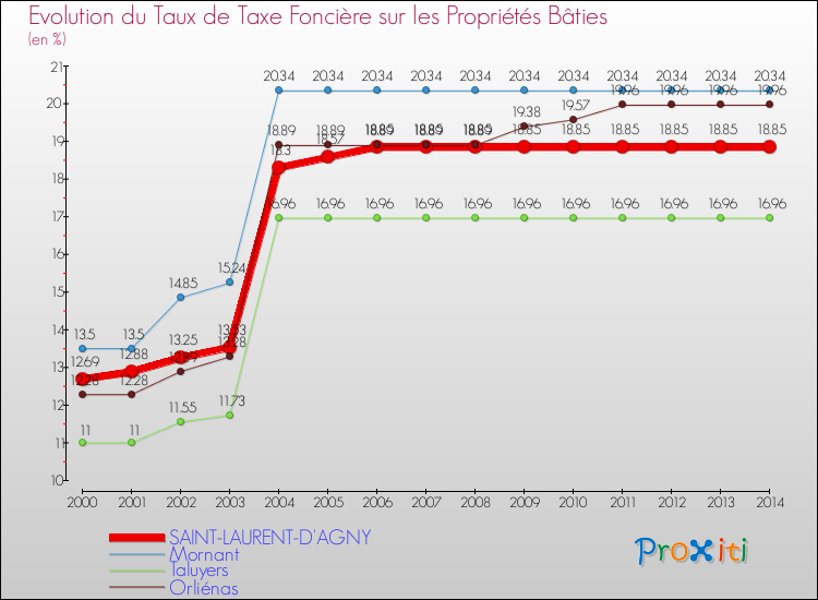 Evolution du taux de la taxe foncière sur le bati pour SAINT-LAURENT-D'AGNY et les communes proches de 2000 à 2014 Comparaison des taux de taxe foncière sur le bati pour SAINT-LAURENT-D'AGNY et les communes voisines de 2000 à 2014