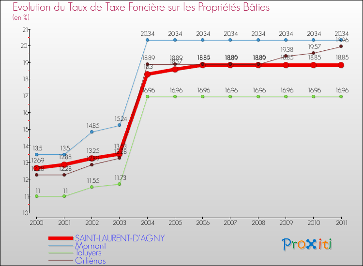 Evolution du taux de la taxe foncière sur le bati pour SAINT-LAURENT-D'AGNY et les communes proches Comparaison des taux de taxe foncière sur le bati pour SAINT-LAURENT-D'AGNY et les communes voisines
