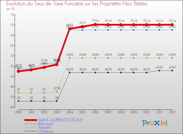 Evolution du taux de la taxe foncière sur les immeubles et terrains non batis pour SAINT-LAURENT-D'AGNY et les communes proches de 2000 à 2012 Comparaison des taux de la taxe foncière sur les immeubles et terrains non batis pour SAINT-LAURENT-D'AGNY et les communes voisines de 2000 à 2012