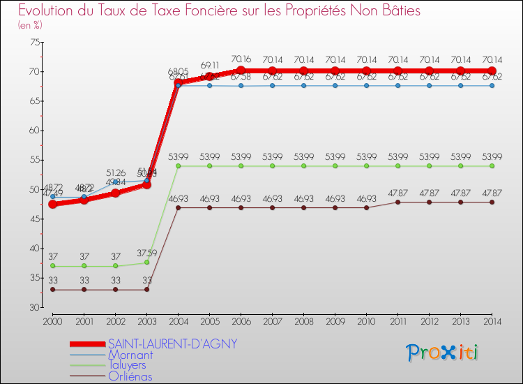 Evolution du taux de la taxe foncière sur les immeubles et terrains non batis pour SAINT-LAURENT-D'AGNY et les communes proches de 2000 à 2014 Comparaison des taux de la taxe foncière sur les immeubles et terrains non batis pour SAINT-LAURENT-D'AGNY et les communes voisines de 2000 à 2014