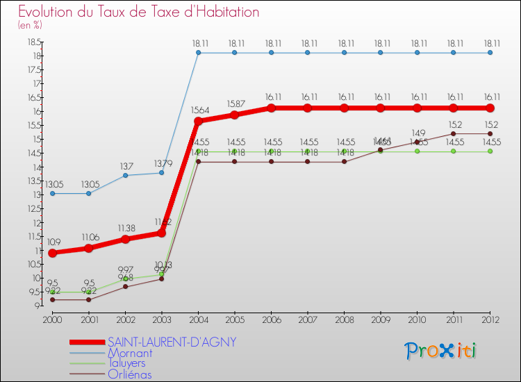 Evolution du taux de la taxe d'habitation pour SAINT-LAURENT-D'AGNY et les communes proches Comparaison des taux de la taxe d'habitation pour SAINT-LAURENT-D'AGNY et les communes voisines