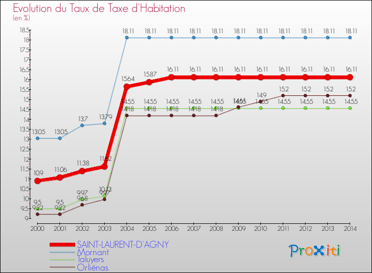Evolution du taux de la taxe d'habitation pour SAINT-LAURENT-D'AGNY et les communes proches de 2000 à 2014 Comparaison des taux de la taxe d'habitation pour SAINT-LAURENT-D'AGNY et les communes voisines de 2000 à 2014