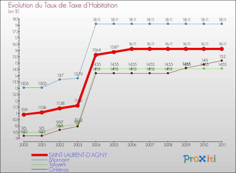 Evolution du taux de la taxe d'habitation pour SAINT-LAURENT-D'AGNY et les communes proches Comparaison des taux de la taxe d'habitation pour SAINT-LAURENT-D'AGNY et les communes voisines
