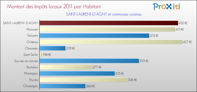 Montant des impôts locaux par Habitant pour SAINT-LAURENT-D'AGNY et les communes proches Comparaison des impôts locaux par habitant pour SAINT-LAURENT-D'AGNY et les communes voisines