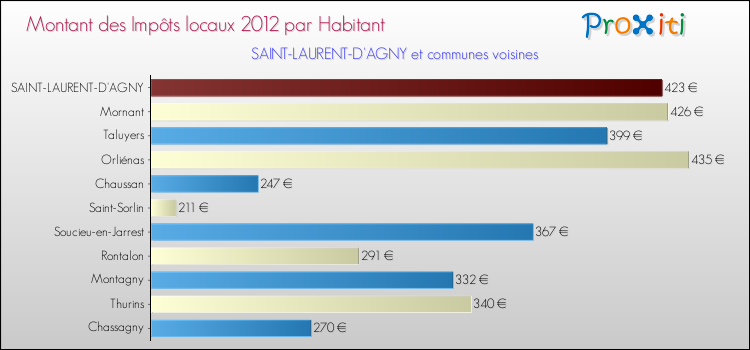 Montant des impôts locaux par Habitant pour SAINT-LAURENT-D'AGNY et les communes proches Comparaison des impôts locaux par habitant pour SAINT-LAURENT-D'AGNY et les communes voisines