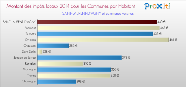 Montant des impôts locaux par Habitant pour SAINT-LAURENT-D'AGNY et les communes proches en 2014 Comparaison des impôts locaux par habitant pour SAINT-LAURENT-D'AGNY et les communes voisines en 2014