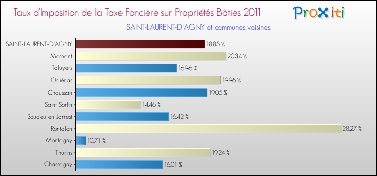 Taux d'imposition de la taxe foncière sur le bati 2011 pour SAINT-LAURENT-D'AGNY et les communes proches Comparaison des taux d'imposition de la taxe foncière sur le bati 2011 pour SAINT-LAURENT-D'AGNY et les communes voisines