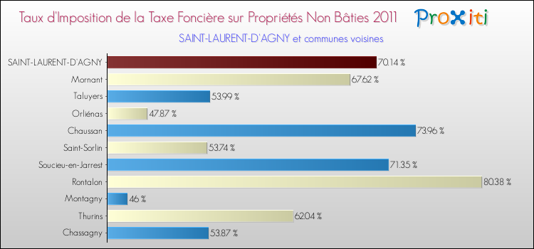 Taux d'imposition de la taxe foncière sur les immeubles et terrains non batis 2011 pour SAINT-LAURENT-D'AGNY et les communes proches Comparaison des taux d'imposition de la taxe foncière sur les immeubles et terrains non batis 2011 pour SAINT-LAURENT-D'AGNY et les communes voisines