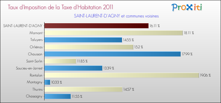 Taux d'imposition de la taxe d'habitation 2011 pour SAINT-LAURENT-D'AGNY et les communes proches Comparaison des taux d'imposition de la taxe d'habitation 2011 pour SAINT-LAURENT-D'AGNY et les communes voisines