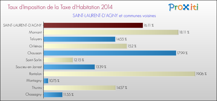 Taux d'imposition de la taxe d'habitation 2014 pour SAINT-LAURENT-D'AGNY et les communes proches Comparaison des taux d'imposition de la taxe d'habitation 2014 pour SAINT-LAURENT-D'AGNY et les communes voisines