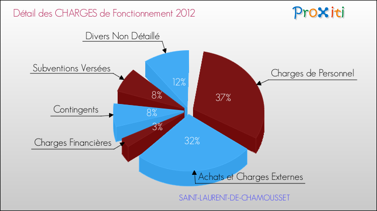 Décomposition des Charges de Fonctionnement 2012 de la commune de SAINT-LAURENT-DE-CHAMOUSSET Charges de Fonctionnement 2012 pour la commune de SAINT-LAURENT-DE-CHAMOUSSET