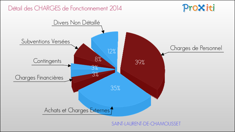 Décomposition des Charges de Fonctionnement 2014 de la commune de SAINT-LAURENT-DE-CHAMOUSSET Charges de Fonctionnement 2014 pour la commune de SAINT-LAURENT-DE-CHAMOUSSET