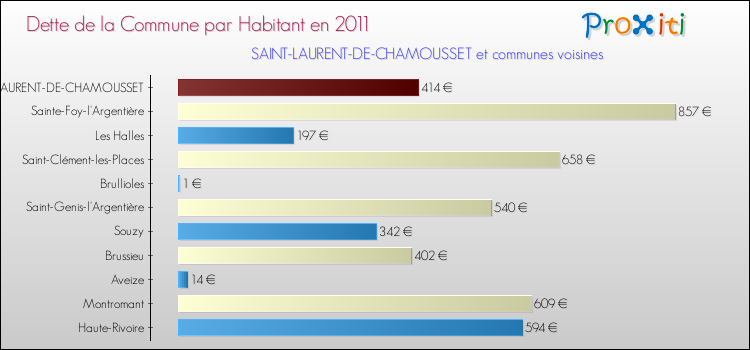 Dette par habitant de la commune en 2011 pour SAINT-LAURENT-DE-CHAMOUSSET et les communes proches Comparaison de la dette par habitant de la commune en 2011 pour SAINT-LAURENT-DE-CHAMOUSSET et les communes voisines