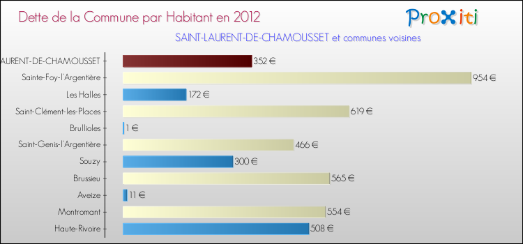Dette par habitant de la commune en 2012 pour SAINT-LAURENT-DE-CHAMOUSSET et les communes proches Comparaison de la dette par habitant de la commune en 2012 pour SAINT-LAURENT-DE-CHAMOUSSET et les communes voisines