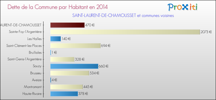 Dette par habitant de la commune en 2014 pour SAINT-LAURENT-DE-CHAMOUSSET et les communes proches Comparaison de la dette par habitant de la commune en 2014 pour SAINT-LAURENT-DE-CHAMOUSSET et les communes voisines