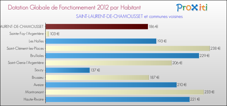 Montant des dotations globales de fonctionnement DGF par Habitant pour SAINT-LAURENT-DE-CHAMOUSSET et les communes proches Comparaison des des dotations globales de fonctionnement DGF par habitant pour SAINT-LAURENT-DE-CHAMOUSSET et les communes voisines