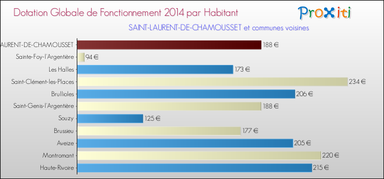Montant des dotations globales de fonctionnement DGF par Habitant pour SAINT-LAURENT-DE-CHAMOUSSET et les communes proches en 2014. Comparaison des des dotations globales de fonctionnement DGF par habitant pour SAINT-LAURENT-DE-CHAMOUSSET et les communes voisines en 2014.