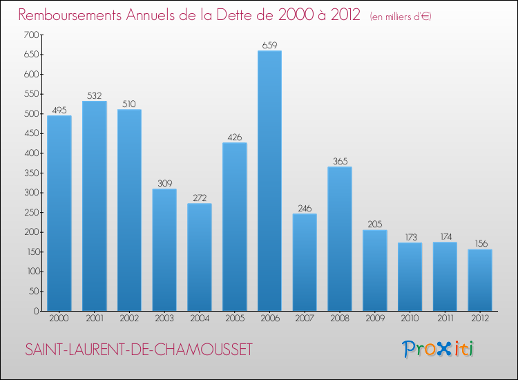 Evolution de l'annuité de la dette pour la commune de SAINT-LAURENT-DE-CHAMOUSSET de 2000 à 2012 Annuités de la dette pour SAINT-LAURENT-DE-CHAMOUSSET de 2000 à 2012