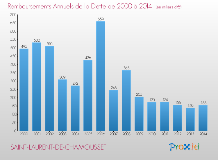 Evolution de l'annuité de la dette pour la commune de SAINT-LAURENT-DE-CHAMOUSSET de 2000 à 2014 Annuités de la dette pour SAINT-LAURENT-DE-CHAMOUSSET de 2000 à 2014