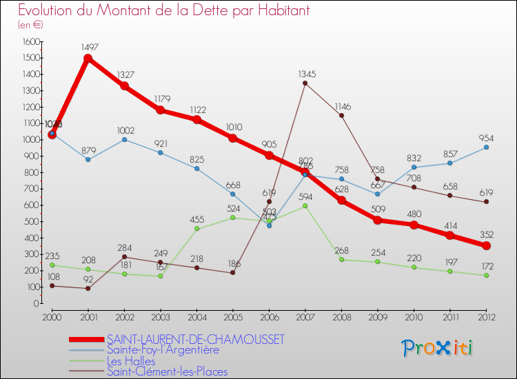 Evolution de la dette par habitant pour la commune de SAINT-LAURENT-DE-CHAMOUSSET et les communes proches de 2000 à 2012 Comparaison de la dette par habitant pour SAINT-LAURENT-DE-CHAMOUSSET et les communes voisines de 2000 à 2012