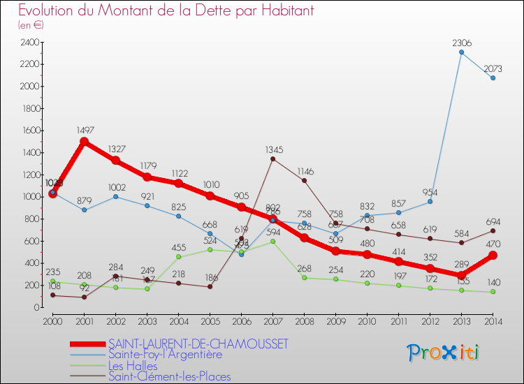 Evolution de la dette par habitant pour la commune de SAINT-LAURENT-DE-CHAMOUSSET et les communes proches de 2000 à 2014 Comparaison de la dette par habitant pour SAINT-LAURENT-DE-CHAMOUSSET et les communes voisines de 2000 à 2014