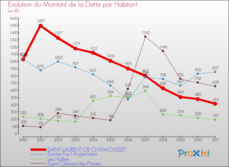 Evolution de la dette par habitant pour la commune de SAINT-LAURENT-DE-CHAMOUSSET et les communes proches Comparaison de la dette par habitant pour SAINT-LAURENT-DE-CHAMOUSSET et les communes voisines