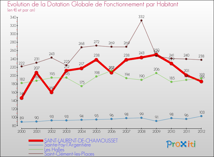 Evolution et montant de la dotation globale de fonctionnement par Habitant pour SAINT-LAURENT-DE-CHAMOUSSET et les communes proches Comparaison des dotations globales de fonctionnement par habitant pour SAINT-LAURENT-DE-CHAMOUSSET et les communes voisines