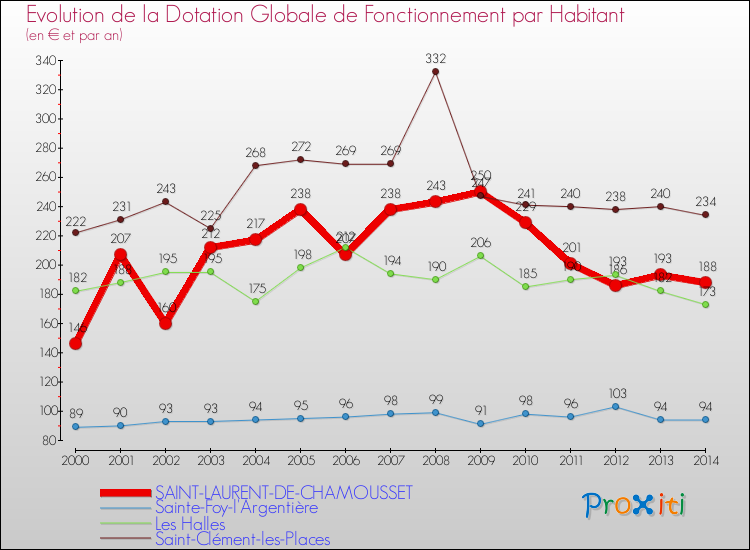 Evolution et montant de la dotation globale de fonctionnement par Habitant pour SAINT-LAURENT-DE-CHAMOUSSET et les communes proches de 2000 à 2014. Comparaison des dotations globales de fonctionnement par habitant pour SAINT-LAURENT-DE-CHAMOUSSET et les communes voisines de 2000 à 2014.