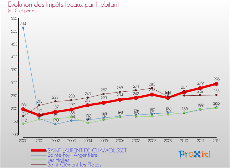 Evolution et montant des impôts locaux par Habitant pour SAINT-LAURENT-DE-CHAMOUSSET et les communes proches Comparaison des impôts locaux par habitant pour SAINT-LAURENT-DE-CHAMOUSSET et les communes voisines