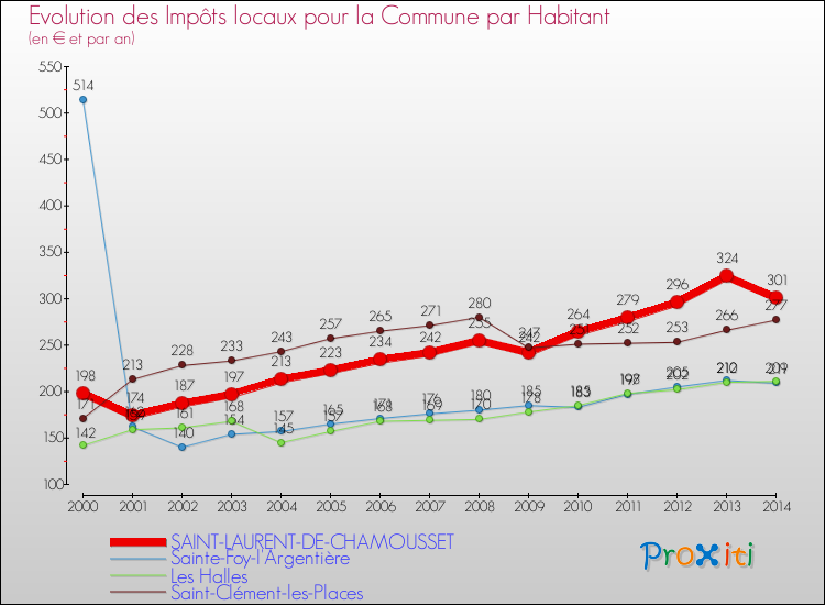Evolution et montant des impôts locaux par Habitant pour SAINT-LAURENT-DE-CHAMOUSSET et les communes proches de 2000 à 2014 Comparaison des impôts locaux par habitant pour SAINT-LAURENT-DE-CHAMOUSSET et les communes voisines de 2000 à 2014