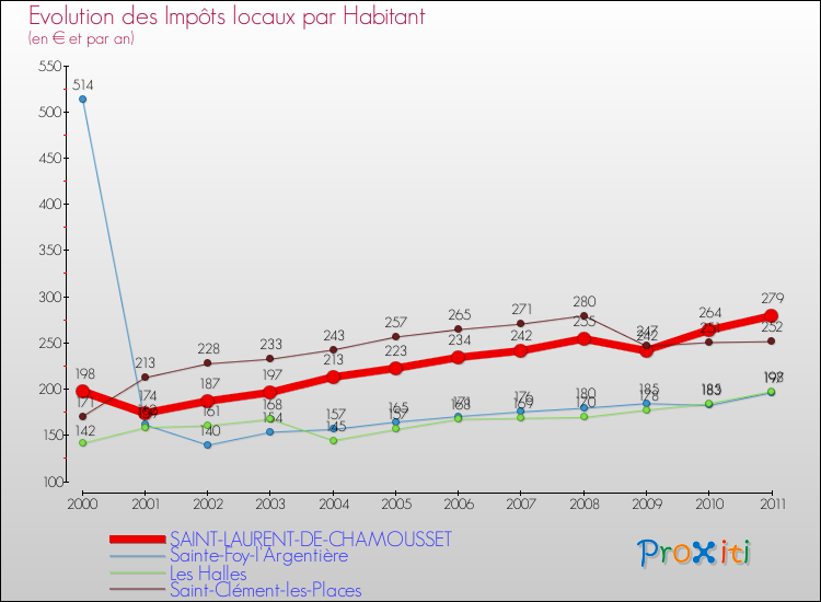 Evolution et montant des impôts locaux par Habitant pour SAINT-LAURENT-DE-CHAMOUSSET et les communes proches Comparaison des impôts locaux par habitant pour SAINT-LAURENT-DE-CHAMOUSSET et les communes voisines
