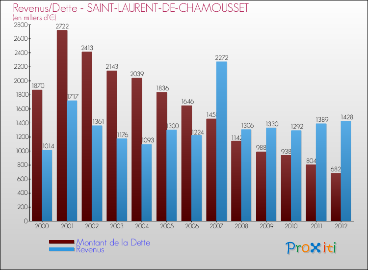 Evolution comparée de la dette et des revenus pour la commune de SAINT-LAURENT-DE-CHAMOUSSET de 2000 à 2012 Comparaison de la dette et des revenus pour SAINT-LAURENT-DE-CHAMOUSSET de 2000 à 2012