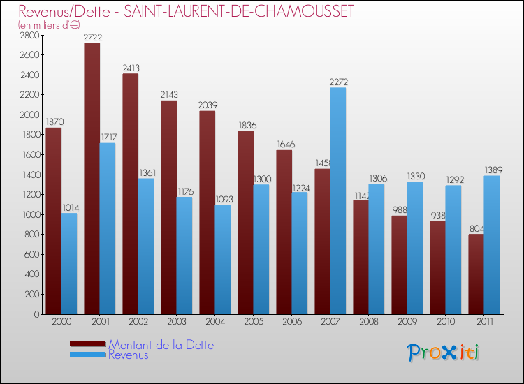 Evolution comparée de la dette et des revenus pour la commune de SAINT-LAURENT-DE-CHAMOUSSET de 2000 à 2011 Comparaison de la dette et des revenus pour SAINT-LAURENT-DE-CHAMOUSSET de 2000 à 2011