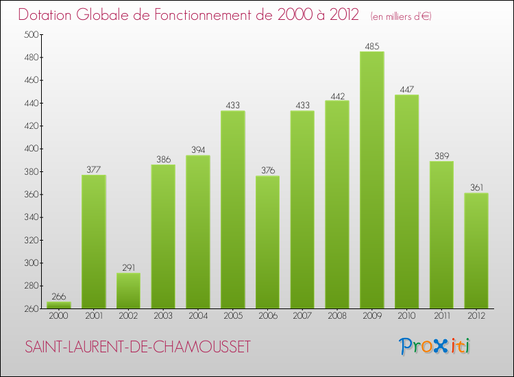Evolution du montant de la Dotation Globale de Fonctionnement pour la commune de SAINT-LAURENT-DE-CHAMOUSSET de 2000 à 2012 Evolution du montant de la Dotation Globale de Fonctionnement pour SAINT-LAURENT-DE-CHAMOUSSET de 2000 à 2012
