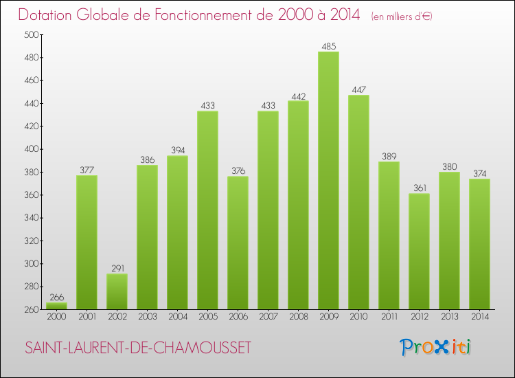 Evolution du montant de la Dotation Globale de Fonctionnement pour la commune de SAINT-LAURENT-DE-CHAMOUSSET de 2000 à 2014 Evolution du montant de la Dotation Globale de Fonctionnement pour SAINT-LAURENT-DE-CHAMOUSSET de 2000 à 2014